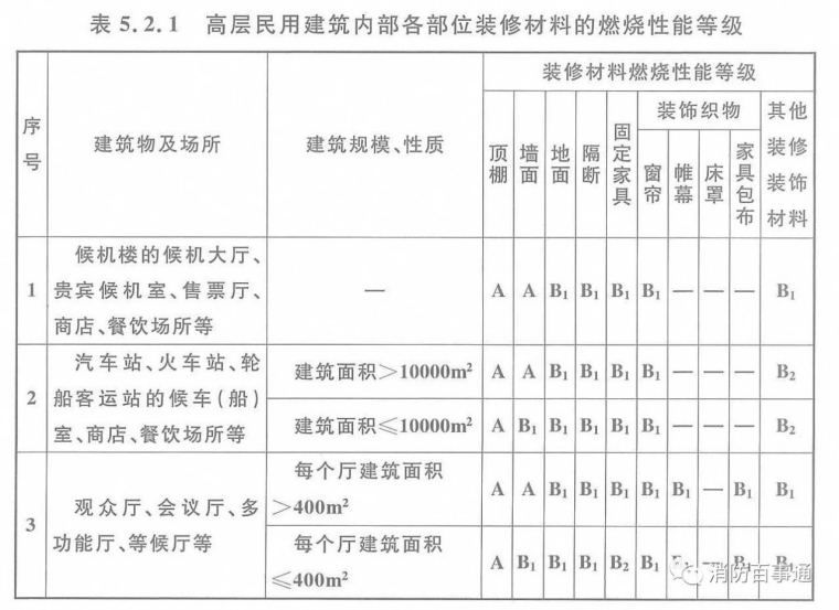 2018年4月1日起施行《建筑内部装修设计防火规范》GB50222-2017全_5