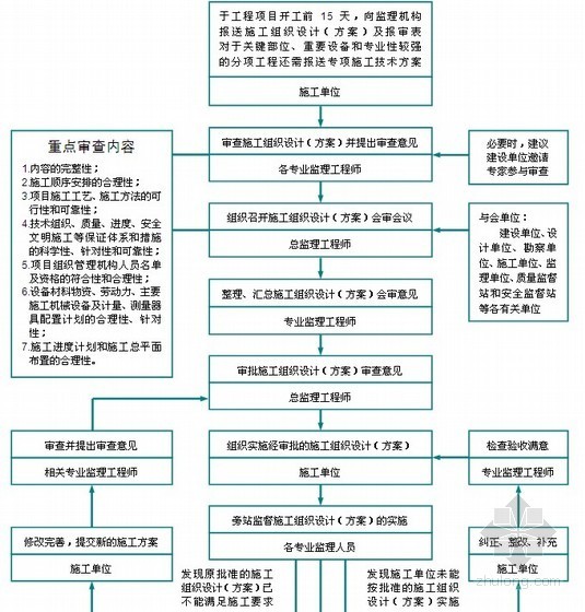 [深圳]边坡支护工程监理实施细则（坡长125米，附流程图丰富）-施工组织审核流程 