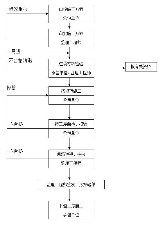 建筑工程监理质量控制流程图-装饰工程质量控制工作流程