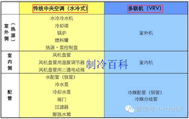 常见中央空调及多联机系统的特点_30