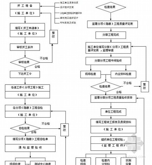 [北京]市政道路改造工程监理大纲（148页）-单位工程质量控制流程图 