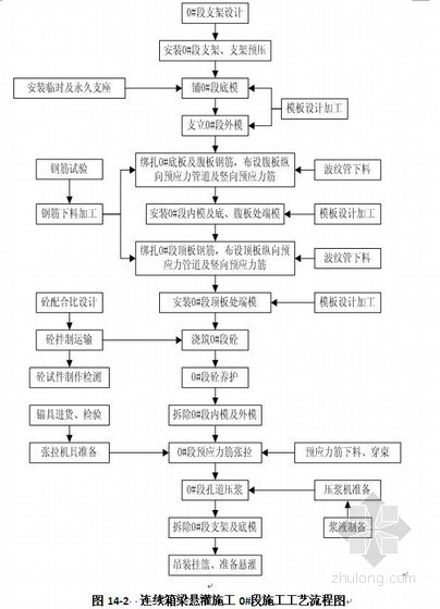 路桥施工过程资料资料下载-连续梁悬臂浇筑施工过程质量控制手册