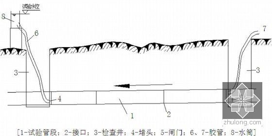 市政工程明挖污水管道专项施工方案-闭水试验示意图