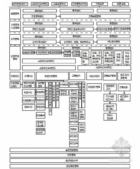 [山东]地铁工程土建施工项目部内部控制体系实施手册449页-项目部内部管控模型 