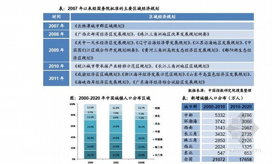 新型城镇化背景下房地产业走势展望-主要区域经济规划 