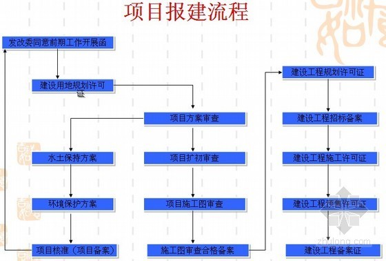 工程报批报建流程讲解资料下载-房地产项目开发报建指南及项目管理流程讲解（48页）