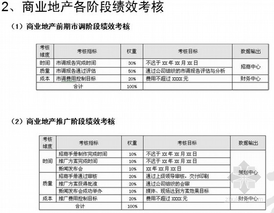 商业地产绩效考核资料下载-关于商业地产经营管理的探讨