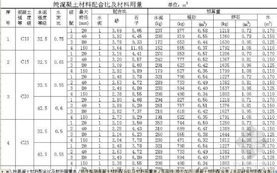 确定材料需用量方法资料下载-定额材料用量表及配合比表（概算定额附表）