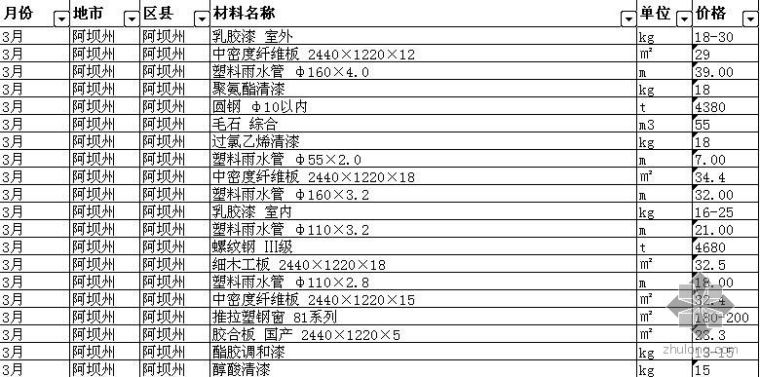 2009年1-5月四川省各地市（区县）材料信息价格汇总表_1