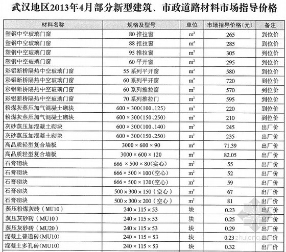 湖北市政道路清单资料下载-[武汉]2013年4月新型建筑、市政道路材料市场指导价