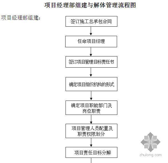 项目经理部组建策划书资料下载-项目经理部组建与解体管理流程图