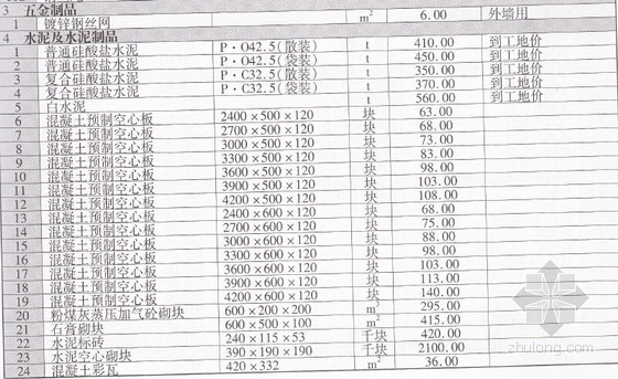 贵州省建安工程造价资料下载-[贵州]六盘水2014年1月建安工程材料价格信息