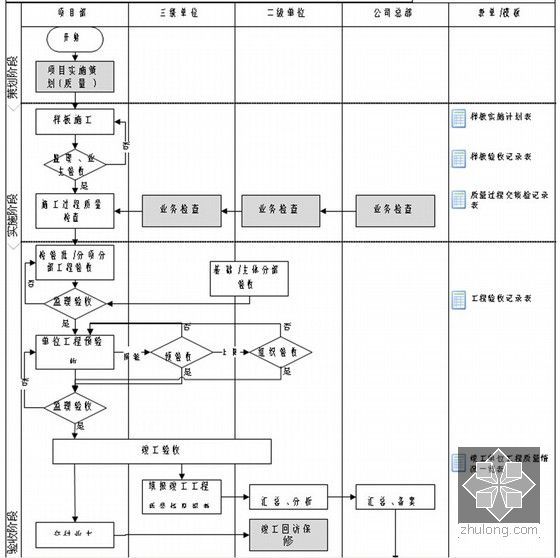 建筑安装施工企业工程质量管理手册（122页 图表丰富）-质量过程管理流程