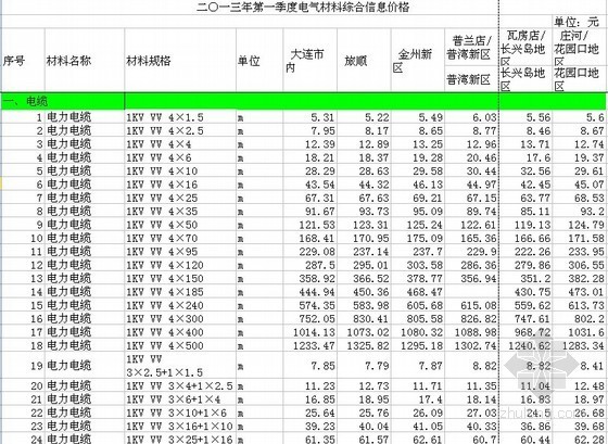 配电箱信息价资料下载-[大连]2013年1季度电气材料综合信息价格