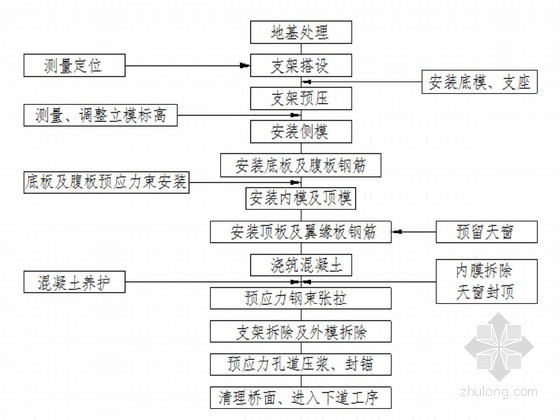 互通立交现浇箱梁施工方案96页（含计算书 支架预压）-现浇箱梁施工工艺流程图 