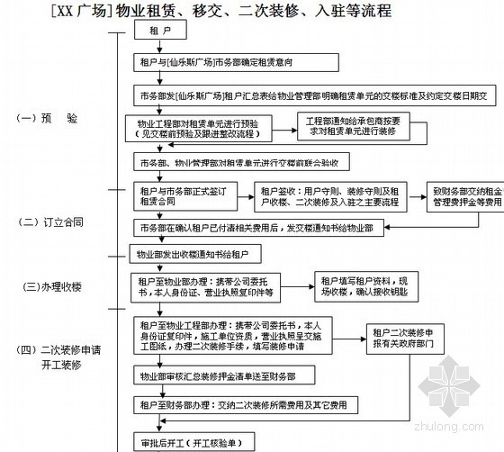 商场物业工程资料下载-[上海]大型商场项目物业管理流程指南及表格（全套105页）