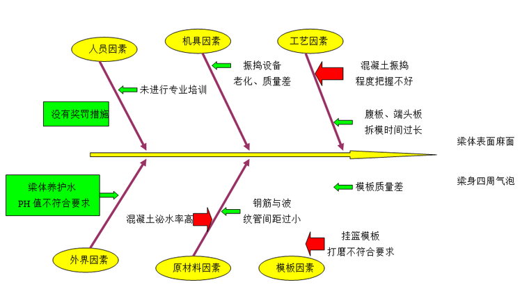 提高桥梁工程连续刚构箱梁外观质量-梁体表面麻面、气泡不符合规范鱼刺图.png