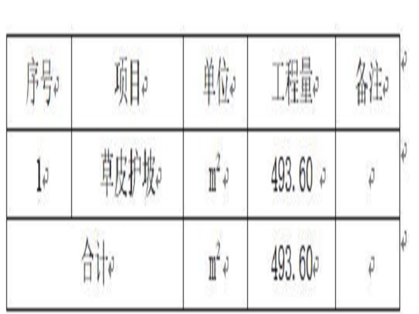 河道治理施工组织设计Word版（共104页）-草皮护坡工程主要工程量表