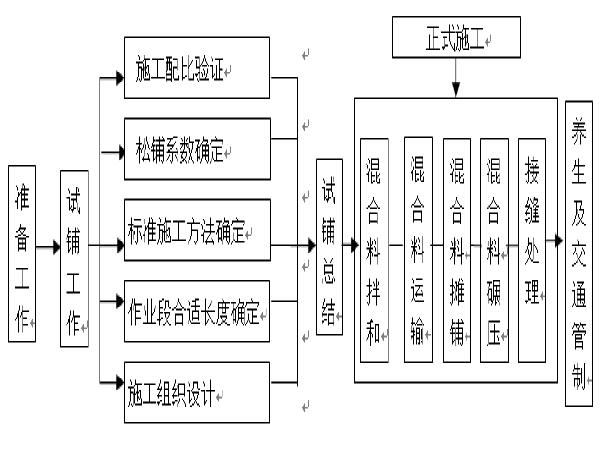 公路路面透层施工方案资料下载-长深公路路面施工作业指导书（46页）