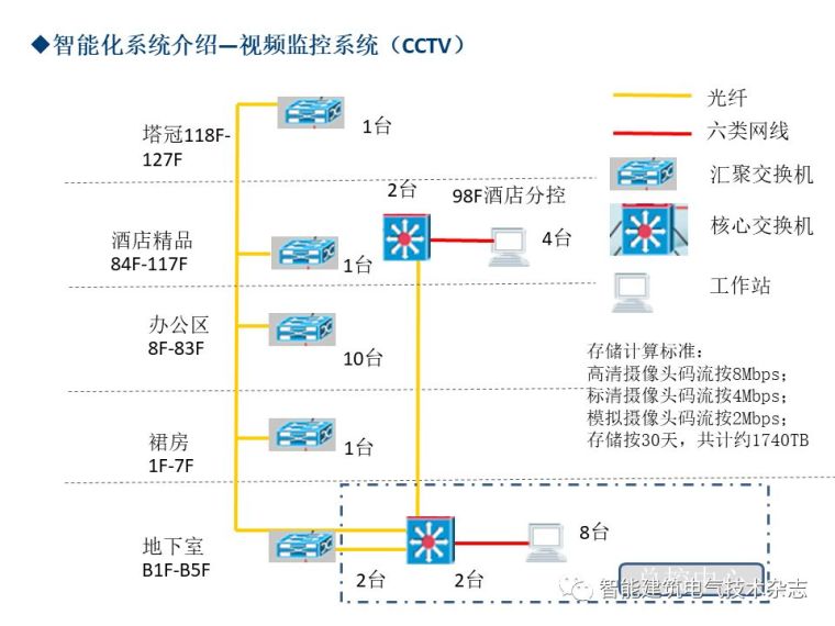 PPT分享|上海中心大厦智能化系统介绍_32