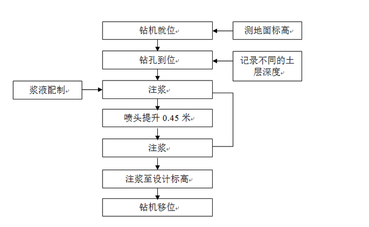 双液注浆施工工艺流程图