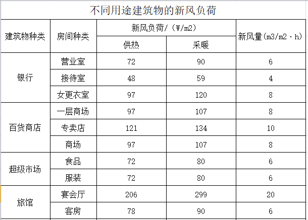 冷负荷、建筑空调负荷及新风负荷指标表_3