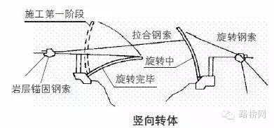 传说中的桥梁转体施工，超详细的介绍！_3