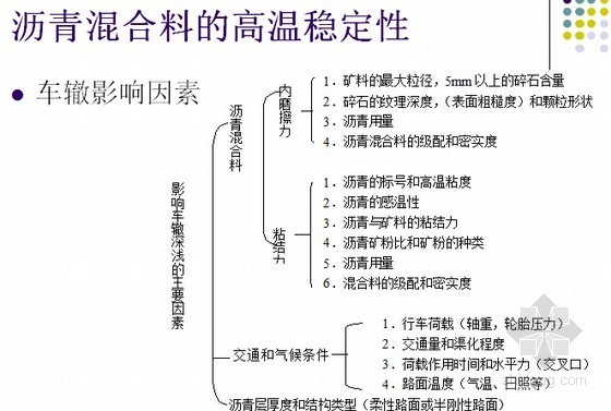 知名大学土木工程材料课程讲义468页PPT（附材料实验报告）-车辙影响因素 