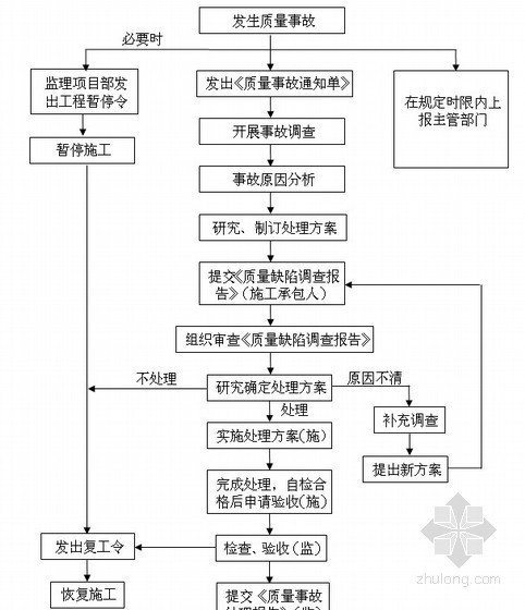 [江苏]轨道交通工程监理规划 320页（参考价值非常高 资料完整）-质量事故处理流程