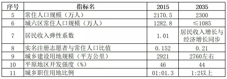 雄安新区与北上广深2035年规划指标全解析_7