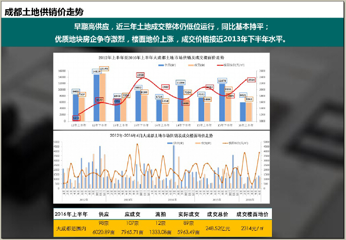 [成都]2016年上半年房地产市场调研报告（图文丰富）-成都土地供销价走势