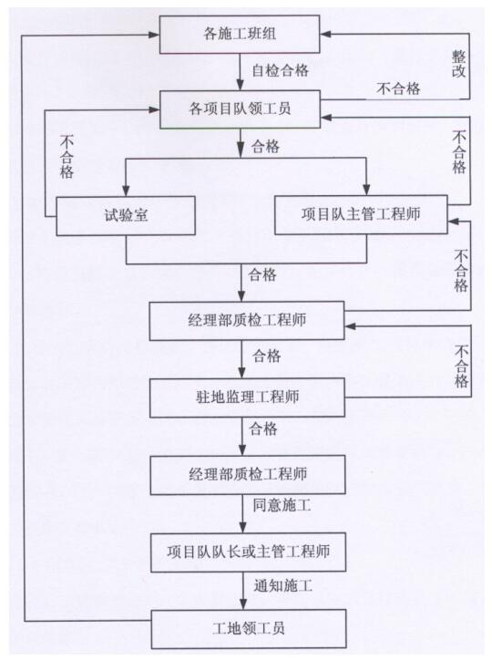 [新疆]铁路工程监理投标书(技术部分，115页)-质量检查程序图