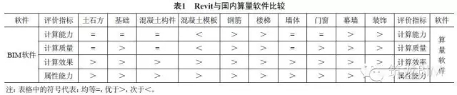 看BIM是怎么解决施工图设计阶段工程算量问题-表1 Revit与国内算量软件比较.webp.jpg