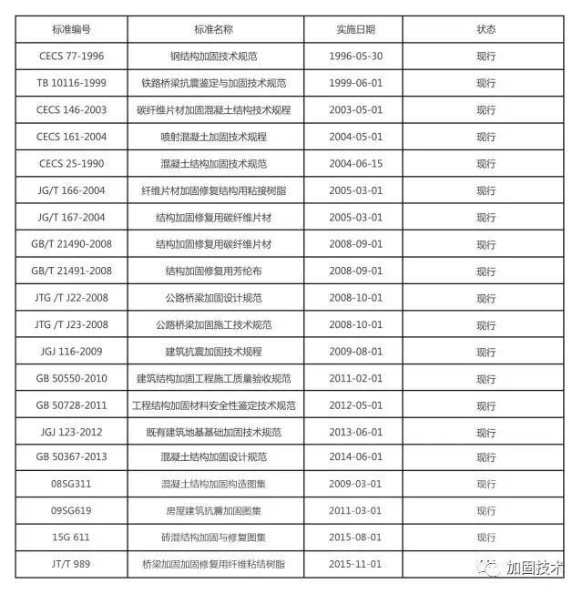 建筑相关图集资料下载-建筑结构加固相关规范图集集锦