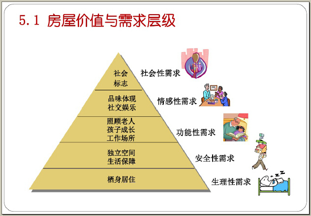 知名地产开发设计管理综合培训130页（流程、标准化、产品创新）-房屋价值与需求层级