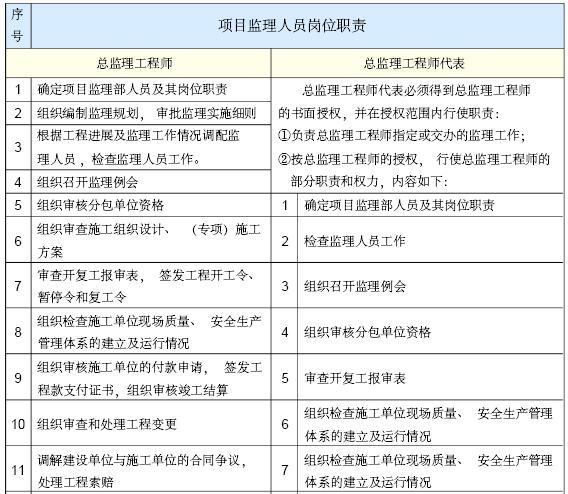 [成都]大型市政桥梁工程监理规划（202页，图文丰富）-项目监理人员岗位职责