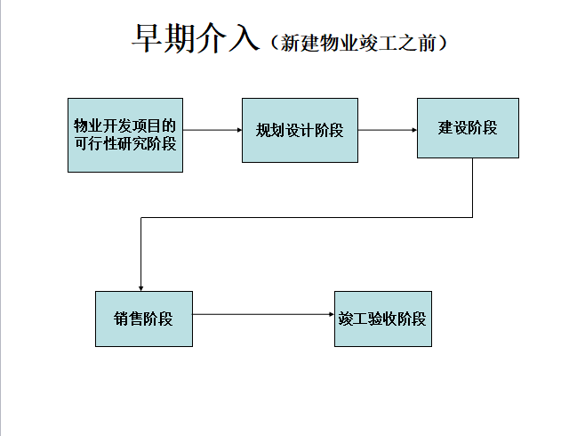 接管驗收及移交 物業的交付 裝修管理 日常管理 房地 