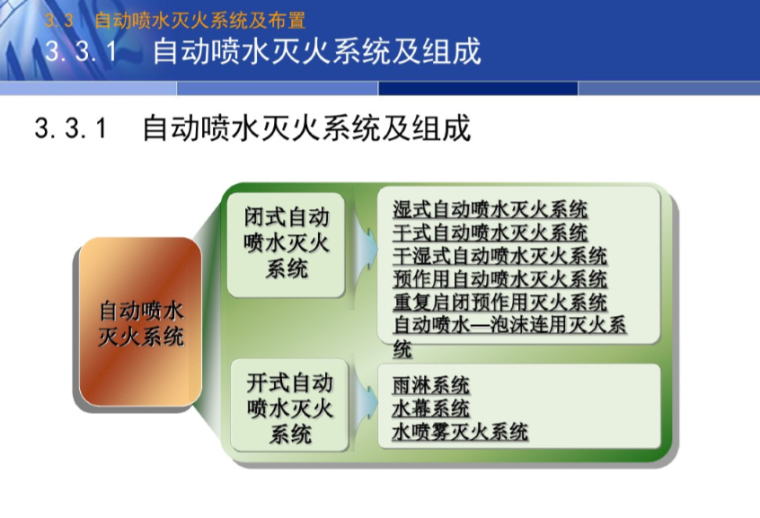 预作用自动喷水系统资料下载-自动喷水灭火系统及布置