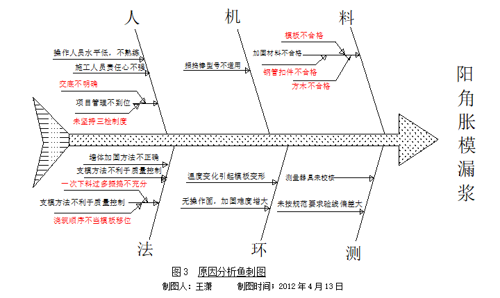 提高短肢墙软模阳角混凝土一次成型质量_2