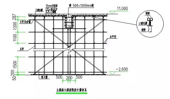哪些需要高支模资料下载-高支模方案编制6大问题，细节！