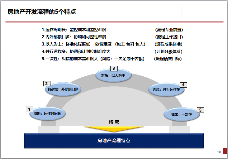 房地产开发全流程精细化管理（179页，图文丰富）-房地产开发流程的5个特点