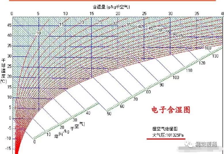 [分享]干货!焓湿图的完全解读
