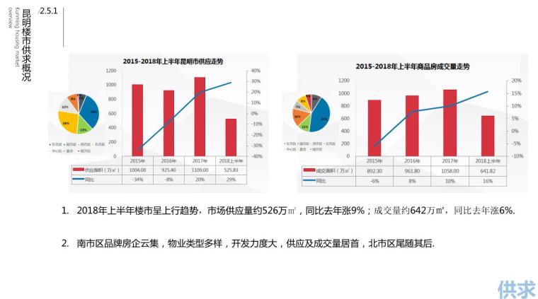 昆明地产市场深度分析与研究2018年最新资料（PDF+72页）-昆名楼市供求概况