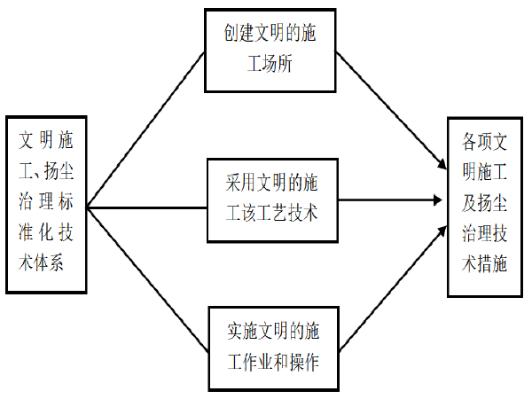 市政沥青道路园林绿化方案资料下载-市政园林绿化工程扬尘治理专项方案