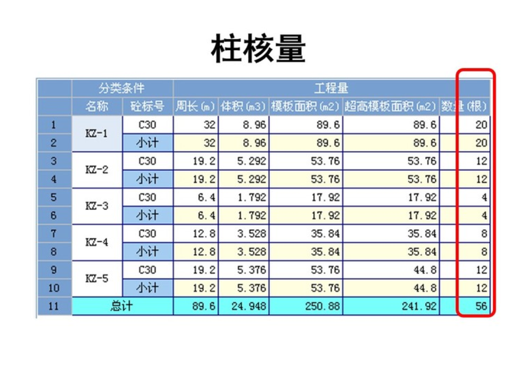 广联达实战应用培训课件（85页）-3、柱核量