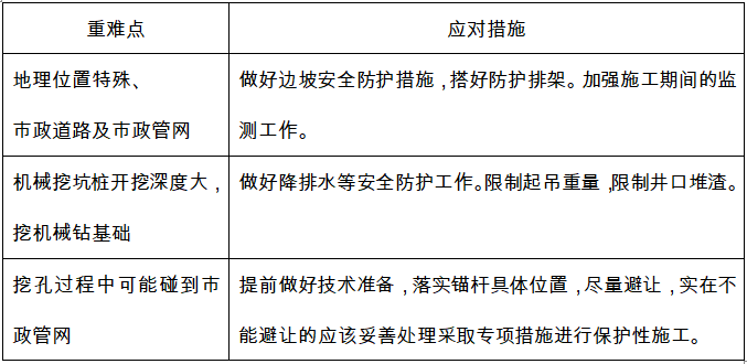 旧城改造项目深基坑开挖及支护安全施工专项方案(经专家论证)_3