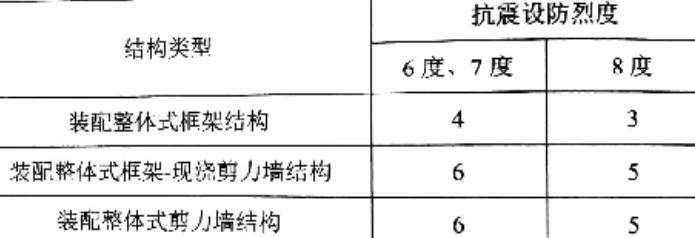 《装配式混凝土结构施工图设计技术审查要点》-高层装配整体或结构适用的最大高宽比