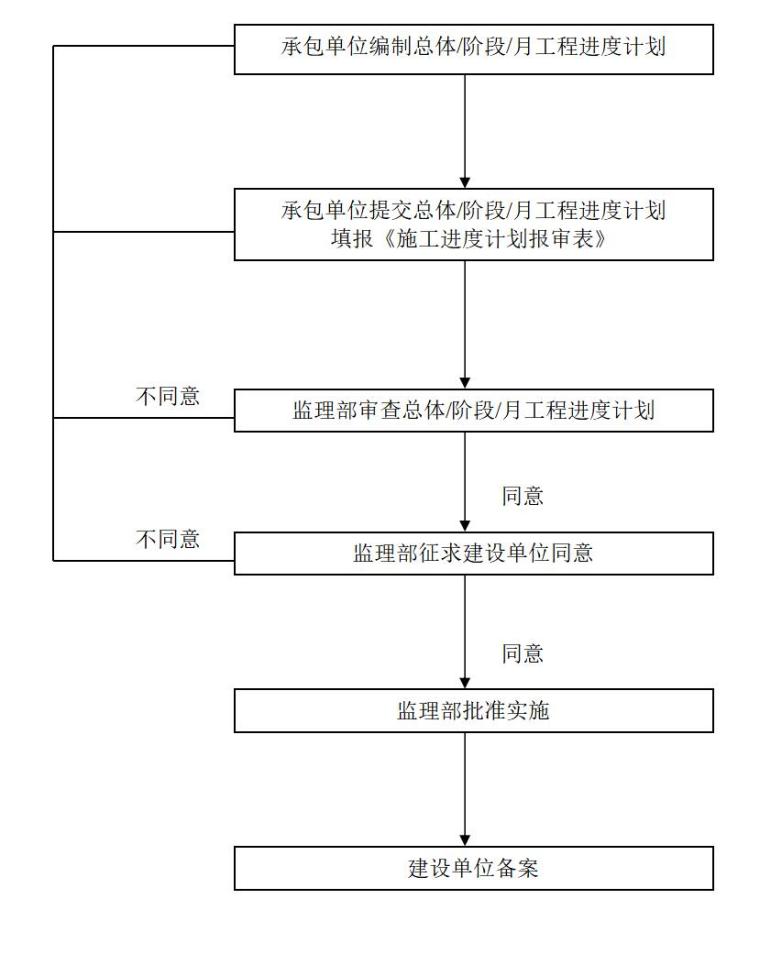 监理进度控制程序(附流程图)（共7页）-总体。阶段、月工程进度计划审批流程框图