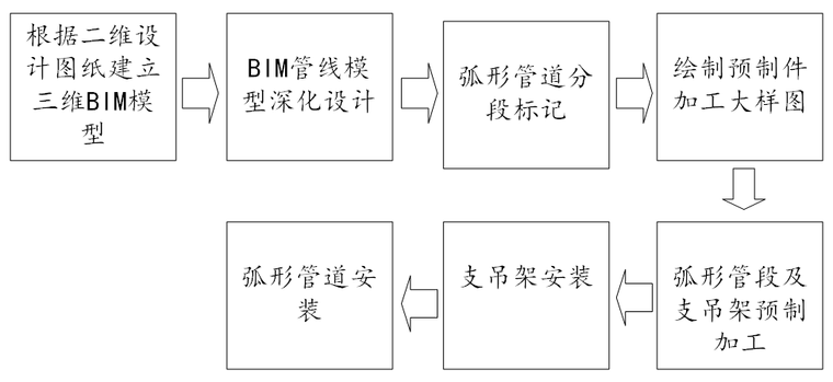 基于BIM的超大弧度大管径管道制作与安装技术-2施工工艺