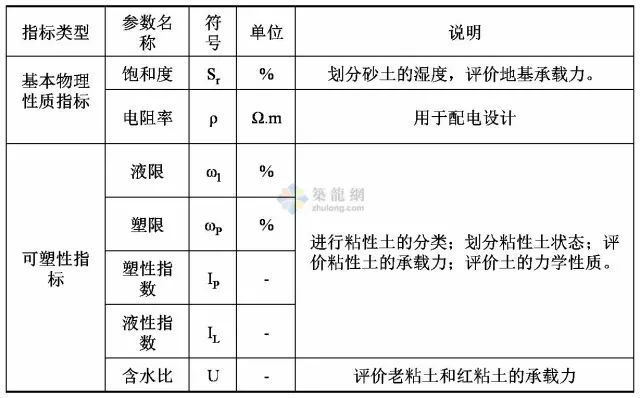 工程勘察中常用岩土工程参数及选用（表格整理超清晰）_2